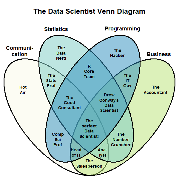 Data scientist Venn diagram example